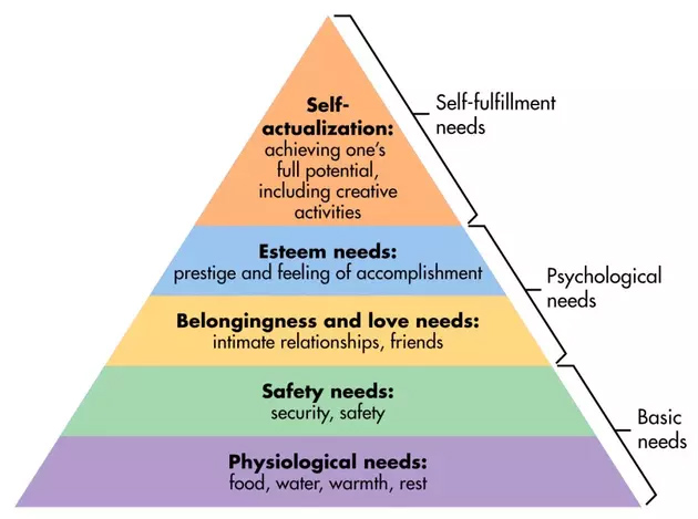Maslow Needs Pyramid